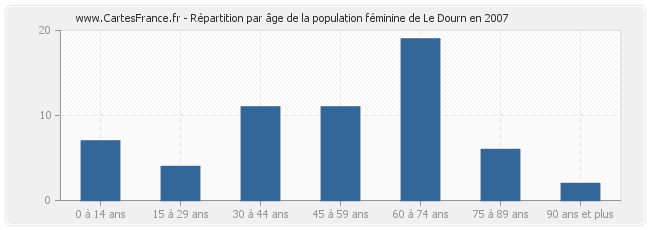 Répartition par âge de la population féminine de Le Dourn en 2007